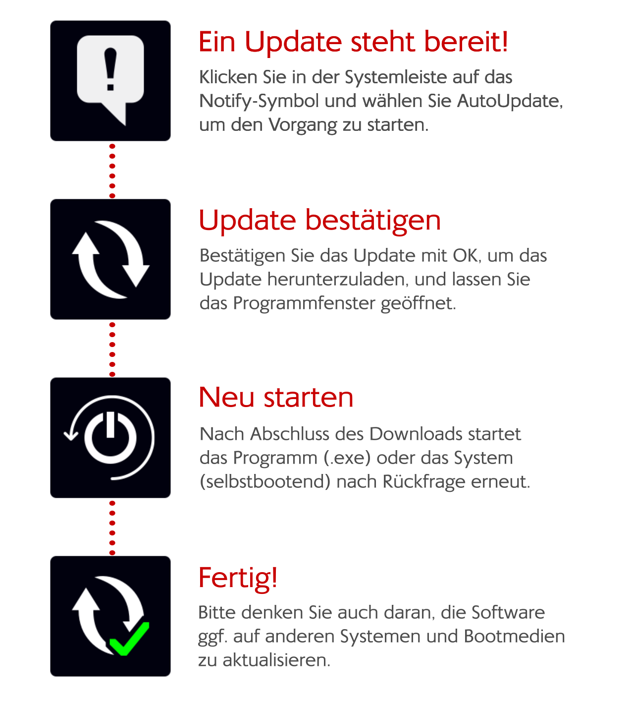 1. Ein Update steht bereit! – Klicken Sie in der Systemleiste auf das Notify-Symbol und wählen Sie AutoUpdate,  um den Vorgang zu starten.  2. Update bestätigen – Bestätigen Sie das Update mit OK, um das  Update herunterzuladen, und lassen Sie  das Programmfenster geöffnet.  3. Neu starten – Nach Abschluss des Downloads startet das Programm (.exe) oder das System  (bei selbstbootendem Start) nach Rückfrage erneut.  4. Fertig!  – Bitte denken Sie auch daran, die Software  ggf. auf anderen Systemen und Bootmedien  zu aktualisieren.